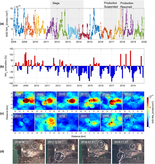 (a) 20-day running mean of IASI daily total columns of ammonia (molec/cm2) averaged over the fertilizers industry (0.5 × 0.5° grid box centered on the factory). (b) Monthly percentage anomalies of IASI total columns of ammonia over the GFC, compared with [2008–2012] monthly averages. (c) Oversampled yearly spatial average of IASI NH3 total columns (molec/cm2) around the fertilizers industry (indicated with a black star). (d) Sentinel 2 L1C satellite images of the fertilizers company on days of suspension of activities (2016), and resume of production (2017, 2018 and end of 2019). DOI: https://doi.org/10.1525/elementa.2021.000041.f2