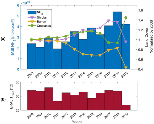 (a) Spring IASI NH3 total columns [March–April–May] over the region of study (in blue), yearly MODIS Land Cover Types normalized by 2008: Shrublands (in purple), bare lands (in yellow), and croplands (in green) for the same region; (b) ERA5 T skin averaged during the spring season of each year. DOI: https://doi.org/10.1525/elementa.2021.000041.f4