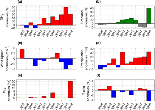 Spring anomalies over the region of study compared to the average of the spring season of [2008–2012] for (a) IASI NH3 total columns [%], (b) cropland anomalies [%], (c) ERA5 wind speed anomalies [m/s], (d) ERA5 total precipitation anomalies [mm], (e) MODIS burned area [ha], and (f) ERA5 T skin anomalies [°C]. DOI: https://doi.org/10.1525/elementa.2021.000041.f5
