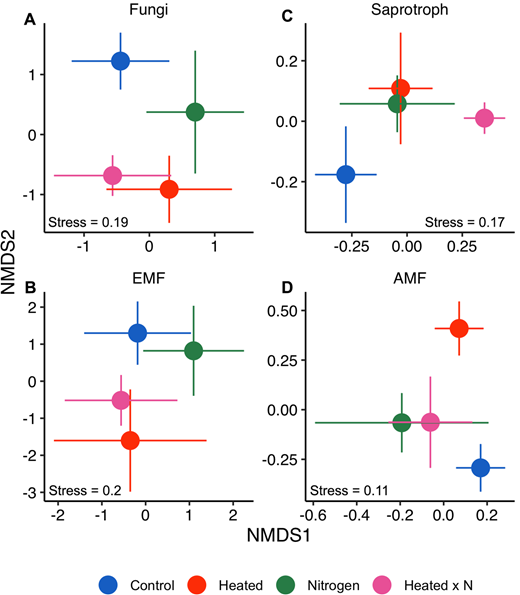 Fungal community compositional differences across the heated and nitrogen (N) addition treatments. Fungi identified via ITS DNA metabarcoding were examined together (A) and separately by dominant functional guild, including saprotrophs (B) and ectomycorrhizal fungi (C). Arbuscular mycorrhizal fungi were characterized separately using 18S DNA metabarcoding specific to this lineage (D). Because communities from the organic horizon responded to the treatments and there were no or small shifts in mineral horizon communities, only results from the organic horizon are shown (see Table S2 for mineral soil results). See Table 1 for statistical descriptions. DOI: https://doi.org/10.1525/elementa.2021.000059.f1