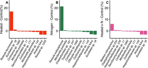 Fungal taxa most significantly differentiating communities in treatment versus control plots. Taxa were identified using similarity percentage analysis and the top 10 significantly different OTUs are shown here (P ≤ 0.05; see Table S6 for statistical descriptions). Values represent differences in relative abundances between treatment minus control plots organized by greatest positive to most negative differences. DOI: https://doi.org/10.1525/elementa.2021.000059.f3