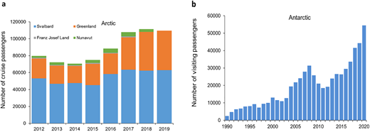 Tourism development in the Arctic and Antarctic. (a) Cruise passenger numbers from 2012 to 2019 for Svalbard, Greenland, Franz Josef Land, and Nunavut. These statistics were compiled by the Association of Arctic Expedition Cruise Operators (AECO) using the following sources: Visit Greenland, Statistics Greenland, Governor of Svalbard, Russian Arctic National Park Authorities, Government of Nunavut, Nunavut Tourism, and Bob Headland of Scott Polar Research Institute. Data were not included for Franz Josef Land in 2018 and 2019 or for Nunavut in 2019. (b) Number of passengers visiting the Antarctic Peninsula since the 1989–1990 austral summer season as recorded by the International Antarctic Tourism Organization (IAATO, 2021). DOI: https://doi.org/10.1525/elementa.2021.00007.f8