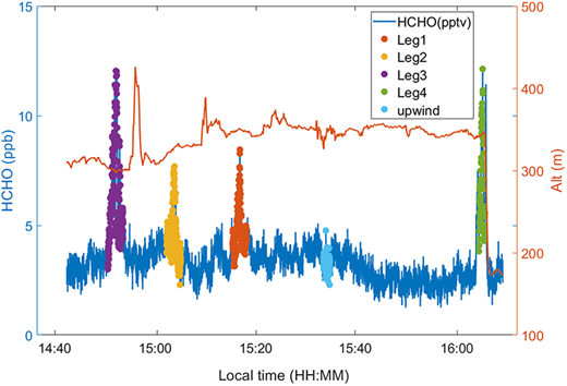 The time series of observed formaldehyde (HCHO) mole fraction (blue line) and altitude (red line) for the May 22 flight. Elevated HCHO mixing ratios in each leg are color-coded as orange, yellow, purple, and green referring to plume intersects from Leg1 to Leg4, respectively. The upwind baseline values are marked as light blue circles. DOI: https://doi.org/10.1525/elementa.2021.00015.f3