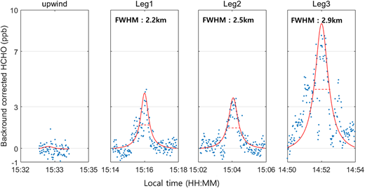 The formaldehyde (HCHO) enhancements in each leg and upwind from May 22 observations. The baseline-corrected HCHO mole fraction is represented as blue dots, and its Lorentzian curve fit is shown as red lines. Red dashed lines show the full width at half maximum (FWHM), and the values are on the upper part of each leg plot. DOI: https://doi.org/10.1525/elementa.2021.00015.f4