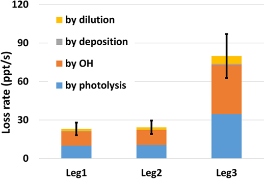Estimated total loss rates of formaldehyde (HCHO) in each leg. Color bars represent the HCHO loss strength of dilution (yellow), deposition (gray), OH oxidation (orange), and photolysis (light blue). Vertical black bars denote the uncertainties propagated from the uncertainties of rate coefficients and measurements. DOI: https://doi.org/10.1525/elementa.2021.00015.f5