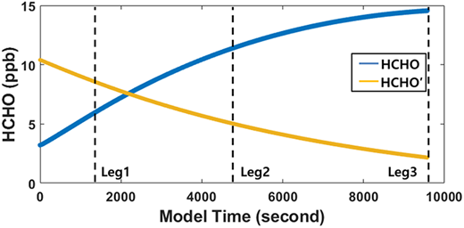 Model-estimated formaldehyde (HCHO; blue) and HCHO′ (orange) mole fraction time evolution. HCHO represents secondary HCHO formation, and HCHO′ shows the decay of primary HCHO. The black dashed lines represent the air mass processing time corresponding to the plume crossing in each leg. DOI: https://doi.org/10.1525/elementa.2021.00015.f7