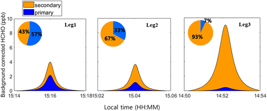 Primary and secondary formaldehyde (HCHO) contribution at each sampling leg as plume evolves. Blue (orange) areas are primary (secondary) HCHO. DOI: https://doi.org/10.1525/elementa.2021.00015.f8