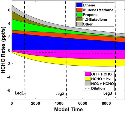 Box model results of instantaneous formaldehyde (HCHO) production and loss as the plume evolves. Horizontal dashed line represents reduction in HCHO by dilution, and vertical dashed lines represent the air mass processing time to match with plume crossings. DOI: https://doi.org/10.1525/elementa.2021.00015.f9