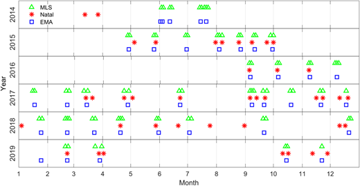 Time line of EMA soundings (blue squares) between 2014 and 2019. Red stars and green triangles indicate data from SHADOZ Natal and MLS, respectively, for matching dates or dates close to EMA soundings. DOI: https://doi.org/10.1525/elementa.2021.00019.f2