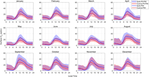 Statistics for ground-level ozone (1-h data) measured at EMA USFQ in Quito (blue) and Cuenca (red) from 2014 to 2019. The solid line indicates the 50th percentile, while the shaded areas represent the 5th–95th percentile boundaries. DOI: https://doi.org/10.1525/elementa.2021.00019.f3
