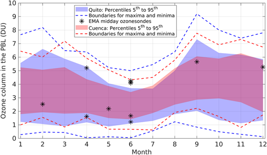 Ozone column in the boundary layer (PBL) in Quito (blue) and Cuenca (red). Dashed lines indicate monthly maxima and minima, while shaded areas show boundaries for the 5th and 95th percentiles obtained from surface observations (2014–2019). Black stars are direct measurements from ozonesondes (11) launched at midday from EMA. DOI: https://doi.org/10.1525/elementa.2021.00019.f4