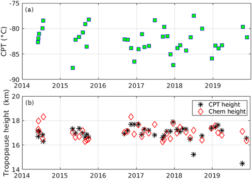 (a) Time series of cold point tropopause and (b) tropopause height obtained with the thermal (black stars) and chemical (red diamonds) definitions from ozone soundings at EMA USFQ (2014–2019). DOI: https://doi.org/10.1525/elementa.2021.00019.f6
