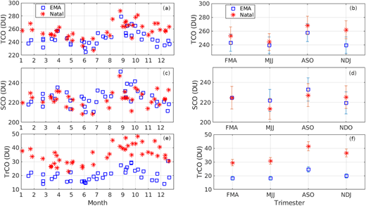 Measurements (2014–2019) of total (TCO), stratospheric (SCO), and tropospheric (TrCO) column ozone taken at EMA (blue squares) and SHADOZ Natal (red stars) overlapped in one year plots (left panels) and averaged by trimesters (right panels). DOI: https://doi.org/10.1525/elementa.2021.00019.f7