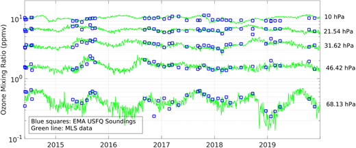 Time series of stratospheric ozone mixing ratios from ozone soundings at EMA USFQ (blue squares) and Aura Micro Limb Sounder (Aura MLS) (green line) at different pressure levels. DOI: https://doi.org/10.1525/elementa.2021.00019.f8