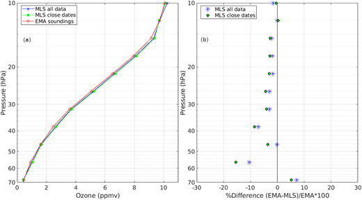 (a) Mean stratospheric ozone profiles from ozone soundings at EMA USFQ (red line) and MLS all data (blue) and using only dates that coincide or are close to EMA soundings (green). (b) Percentage differences (EMA – MLS)/EMA × 100 with all data (blue stars) and matching dates (green circles). DOI: https://doi.org/10.1525/elementa.2021.00019.f9