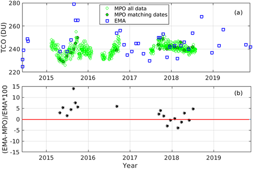 (a) Total column ozone from EMA soundings (blue squares) overlapped with Marcapomacocha (Mar) spectrometer measurements. All Mar data are depicted with green circles, and dates that coincide with EMA soundings are circled with a black line. (b) Percentage difference (EMA – Mar)/EMA × 100 for matching dates. DOI: https://doi.org/10.1525/elementa.2021.00019.f10