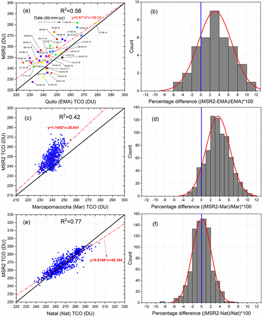 (a) Linear correlation between MSR2 and EMA soundings and (b) Distribution of percentage differences between both data sets. (b) and (c) The same, but between MSR2 and Marcapomacocha (spectrometer data). (d) and (e) Similar, but between MSR2 and Natal (spectrometer data). DOI: https://doi.org/10.1525/elementa.2021.00019.f11