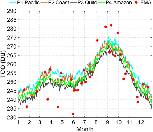 Mean annual cycles from overlapping MSR2 daily data (2014–2019) at transect points located in the Pacific (P1, cyan), the Ecuadorian coast side (P2, orange), Quito (P3, black), and the Ecuadorian Amazon (P4, green). Red dots indicate individual ozonesonde measurements taken from Quito at EMA USFQ. DOI: https://doi.org/10.1525/elementa.2021.00019.f12