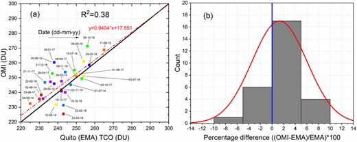 (a) Linear correlation between OMI TCO and EMA ozonesonde measurements. (b) Distribution of percentage differences between both data sets. DOI: https://doi.org/10.1525/elementa.2021.00019.f13