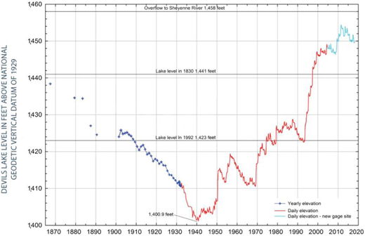 Variations in the elevation of Devils Lake, North Dakota, during the past approximately 150 years. Modified from North Dakota State Water Commission (2019). DOI: https://doi.org/10.1525/elementa.2021.00036.f5