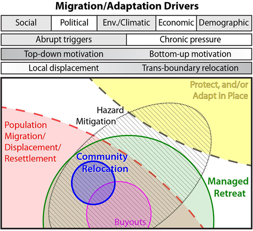 Managed retreat and community relocation within the broader context of disaster response, adaptation, and migration. Five drivers of migration (top row) after Black et al. (2011). DOI: https://doi.org/10.1525/elementa.2021.00036.f8