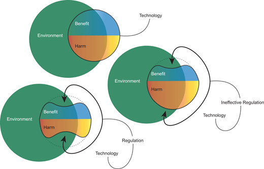Human activity and risk. (Top left) Technology (orange and blue sphere) alters relations within and between societies, and between humans and the environment (green sphere) creating opportunity for benefit (blue) and harm (orange). Note that the environment can be the biotic and abiotic world, and socioeconomic relationships. (Bottom left) Regulations inserted at the interface of technology and the environment that control scaling effects may reduce harm, but also may reduce benefits if they impede invention or deployment (dotted line illustrates contraction of interface). (Right) Ineffective regulations have little effect on harm regardless of their impact on benefit (dotted line illustrates contraction of benefit only). DOI: https://doi.org/10.1525/elementa.2021.00086.f1