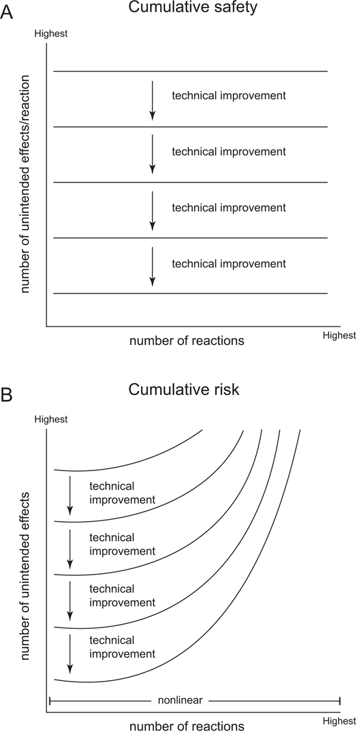 Differential scalable responses: where safety and risk diverge at different levels of use. (A) Safety does not scale with precision. Improvements in target DNA binding specificity—precision—could decrease the number of off-target changes in edited genomes. Such improvements rely on research and development times independent of application and therefore only increase slowly, irregularly, and affect only the safety of future products, not already released products. At any given precision (y-axis, linear scale) available to a user of gene techniques, the number of affected off-target sites will not vary either per application (horizontal lines) when the same genome is serially edited or more total genomes are edited over time (x-axis, linear or nonlinear scale), and therefore, improvements in precision only incrementally improve safety (down arrows). This is an example where the precision pseudo-scale is unresponsive to risk because it has a focus on a biochemical feature of genome editing rather than human intervention. (B) Risk scales independently of precision. In contrast, incremental increases in precision (y-axis) that arise over development time may make the risk of harm from off-target effects incrementally less (vertical arrows) for the newest products than was true for all previous products, but the number of off-target events increases (parabolic curves) at any given level of precision because off-target events (x-axis, nonlinear scale) increase with human intervention, and this can change according to exponential increases in the number of applications of gene editing techniques (e.g., as brought about by outdoor use where large numbers of individuals from a large number of species may be simultaneously exposed, decentralized control of tools, serial, and multiplex applications). Eventually the benefits to lower risk from incremental improvements in precision are lost to the rapid accumulation of off-target effects at increasing levels of use. This illustrates a critical control point because scales of risk are tied to human intervention. DOI: https://doi.org/10.1525/elementa.2021.00086.f2