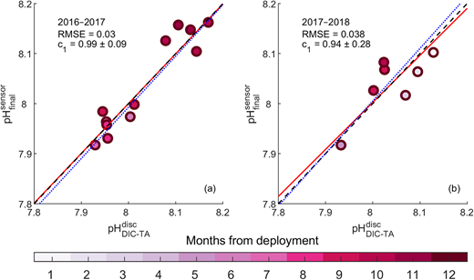Comparison of sensor-measured pH with pH calculated from discrete samples. Plotted are final SeaFET sensor (field effect transistors, housed within external potentiometric cells) versus discrete sample pH values calculated from measured dissolved inorganic carbon and total alkalinity, using CO2SYS, for the years (a) 2016–2017 (n = 13) and (b) 2017–2018 (n = 7). Type II linear regression was used to calculate slope (c1) and root mean square error for the postdeployment correction relationship represented by the solid red line. 
The observed raw data relationship is represented by the dotted blue line. The dashed black line represents a perfect fit of c1 = 1 and intercept = 0. Data points are color-scaled according to months from deployment. DOI: https://doi.org/10.1525/elementa.2021.00103.f3