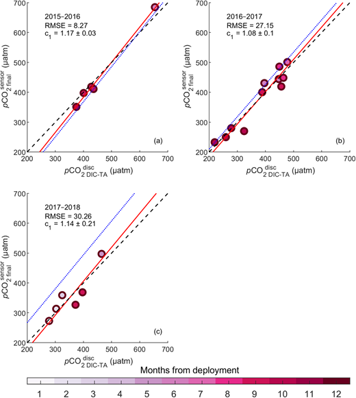 Comparison of sensor-measured pCO2 with pCO2 calculated from discrete samples. Plotted are final CO2-Pro sensor versus discrete sample pCO2 values calculated from measured dissolved inorganic carbon and total alkalinity, using CO2SYS for deployment years (a) 2015–2016 (n = 6), (b) 2016–2017 (n = 11), and (c) 2017–2018 (n = 6). Type II linear regression was used to calculate slope (c1) and root mean square error for the postdeployment correction relationship represented by the solid red line. The observed raw data relationship is represented by the dotted blue line. The dashed black line represents a perfect fit of c1 = 1 and intercept = 0. Data points are color-scaled according to months from deployment. DOI: https://doi.org/10.1525/elementa.2021.00103.f4