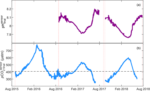 Time series of final corrected sensor pCO2sw and pH over all three deployments. Depicted are final corrected values from (a) the SeaFET sensor pH and (b) CO2-Pro sensor pCO2 over the 2015–2016, 2016–2017, and 2017–2018 deployments. Vertical dotted red lines denote deployment and recovery dates. Atmospheric pCO2 is represented by the horizontal dashed black line on (b). DOI: https://doi.org/10.1525/elementa.2021.00103.f5