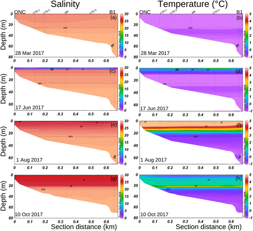 Selected seasonal transects of salinity and temperature from the Ocean Networks Canada (ONC) platform to station B1. Depicted are salinity (left column) and temperature (right column) transects interpolated from RBR Concerto CTD casts across the deepest part of Cambridge Bay, from stations ONC to B1, in 2017 on March 28 (max ice thickness), June 17 (sea-ice melt), August 1 (open water), and October 10 (sea-ice formation). Contours relate to the 20, 21, 22, 23.5, and 24 density anomaly isopycnals (kgm–3). Refer to Table S1 for sample site details. CTD = conductivity–temperature–depth. DOI: https://doi.org/10.1525/elementa.2021.00103.f6