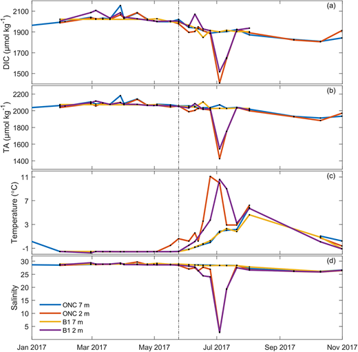 Comparison of discrete sample dissolved inorganic carbon (DIC) and total alkalinity (TA) from two depths at Ocean Networks Canada (ONC) and B1. Depicted are discrete sample data for (a) DIC, (b) TA, (c) temperature, and (d) salinity from 2 and 7 m at the ONC and B1 stations from January through November 2017. Spring transition is denoted by the vertical dashed black line (May 24, 2017, when sea ice reached maximum thickness). DOI: https://doi.org/10.1525/elementa.2021.00103.f7