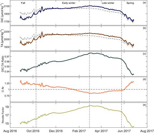 Calculated carbonate system parameters from Ocean Networks Canada platform data during the 2016–2017 deployment. Depicted are data for (a) dissolved inorganic carbon (DIC), (b) total alkalinity (TA), (c) DIC:TA, (d) ΩAr, and (e) Revelle Factor. Dashed black lines in (a) and (b) denote values normalized to salinity 28. Aragonite saturation, ΩAr = 1, is given by the horizontal dashed black line in (
d). The vertical dashed black lines denote seasonal endpoints (Table S3). DOI: https://doi.org/10.1525/elementa.2021.00103.f9