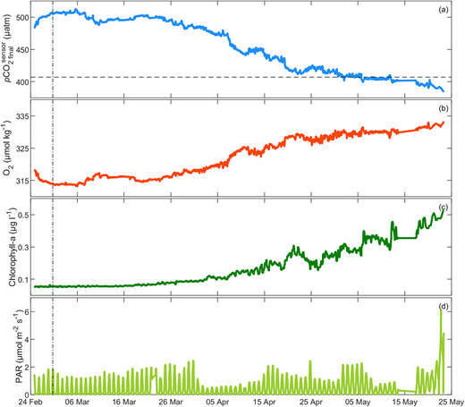 Key parameters capturing the sunrise carbon drawdown in late winter 2017. Depicted are data for (a) pCO2, (b) O2, (c) chlorophyll-a, and (d) photosynthetically active radiation (PAR). Atmospheric pCO2 is represented by the horizontal dashed black line in (a). Sunrise under the ice, when PAR first measured 2 μmol m–2 s–1, is denoted by the vertical dashed black line on February 28, 2017. DOI: https://doi.org/10.1525/elementa.2021.00103.f12