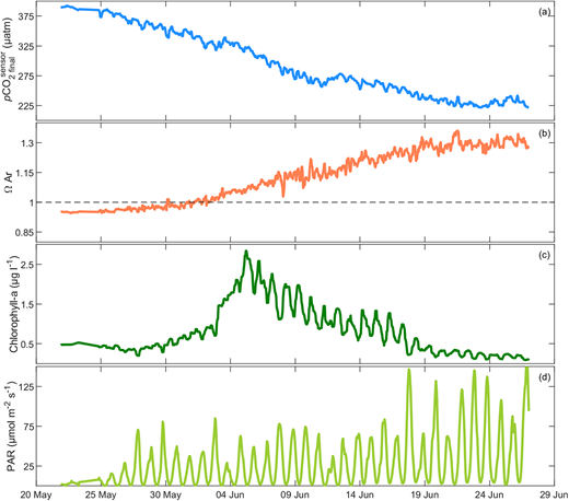 Key parameters capturing the vernal bloom of under-ice phytoplankton during spring 2017. Depicted are data for (a) pCO2, (b) ΩAr, (c) chlorophyll-a, and (d) photosynthetically active radiation. Seawater pCO2 (a) is undersaturated with respect to the atmosphere throughout the entire period. Saturation of ΩAr is given by the horizontal dashed black line in (b). DOI: https://doi.org/10.1525/elementa.2021.00103.f13