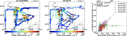 Spatial distributions of GeoTASO and DC-8 HCHO VCDs and their comparisons. (a) GeoTASO HCHO VCDs, (b) DC-8 HCHO VCDs, and (c) comparisons between (a) and (b). In (a) and (b), arrows denote wind vectors at 10 m, and magenta cross markers indicate main AVOC source regions in South Korea. In (c), error bars denote standard deviations, and colors indicate observations at local standard times in South Korea. Dotted circles are excluded to calculate statistics. In statistics, X and Y indicate DC-8 and GeoTASO HCHO VCDs, respectively, R denotes the correlation coefficient, and RMSE stands for the root mean square error. GeoTASO = Geostationary Trace gas and Aerosol Sensor Optimization; HCHO = formaldehyde; VCDs = vertical column densities. DOI: https://doi.org/10.1525/elementa.2021.00109.f1