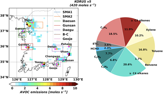 Spatial distributions and mole fractions of KORUS v5 bottom-up inventory in South Korea. Spatial distributions of the total AVOC emissions of KORUS v5 bottom-up inventory with a 0.1º × 0.1º horizontal resolution (left) and mole fractions for each AVOC species (right) in South Korea. The number on the title is the total amount of AVOC emissions in South Korea. In the left panel, magenta cross markers indicate main AVOC source regions in South Korea, and boxes indicate areas that total AVOC emissions were estimated from GeoTASO HCHO VCDs: SMA and B–C stand for the Seoul Metropolitan Area and Busan–Changwon, respectively. KORUS = Korea–United States; AVOC = anthropogenic volatile organic compound; GeoTASO = Geostationary Trace gas and Aerosol Sensor Optimization; HCHO = formaldehyde; VCDs = vertical column densities. DOI: https://doi.org/10.1525/elementa.2021.00109.f2