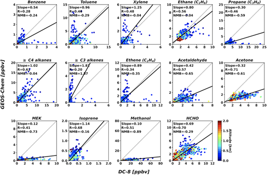Comparisons of VOC species between the model and DC-8 aircraft. Comparisons of VOC species between the model using the bottom-up inventory and DC-8 observations in the source regions. Solid lines denote regression lines, and the colors of each dot indicate altitudes. R and NMB denote the correlation coefficient and normalized mean bias. VOC = volatile organic compound. DOI: https://doi.org/10.1525/elementa.2021.00109.f4