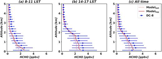 HCHO profiles from GEOS-Chem and DC-8 aircraft. HCHO profiles from the DC-8 aircraft (blue) and GEOS-Chem (red) at (a) AM (8:00–11:00 local standard time (LST) in South Korea), (b) PM (14:00–17:00 LST), and (c) all time. Dotted and solid lines in red indicate GEOS-Chem results using the bottom-up (Modelbot) and top-down emissions (Modeltop), respectively. Dots indicate the means of the mixing ratios at each layer, and the error bars indicate the standard deviations at each layer. HCHO = formaldehyde. DOI: https://doi.org/10.1525/elementa.2021.00109.f6