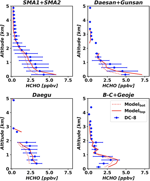 HCHO profiles from the DC-8 aircraft and GEOS-Chem with AVOC top-down estimates over source regions. HCHO mixing ratio profiles from the DC-8 aircraft (blue) and GEOS-Chem with the bottom-up inventory (red dotted line; Modelbot) and top-down estimates (red solid line; Modeltop) over source regions: SMA and B–C stand for the Seoul Metropolitan Area and Busan–Changwon, respectively. Dots indicate the means of the mixing ratios at each layer, and the error bars indicate the standard deviations at each layer. HCHO = formaldehyde; AVOC = anthropogenic volatile organic compound. DOI: https://doi.org/10.1525/elementa.2021.00109.f8