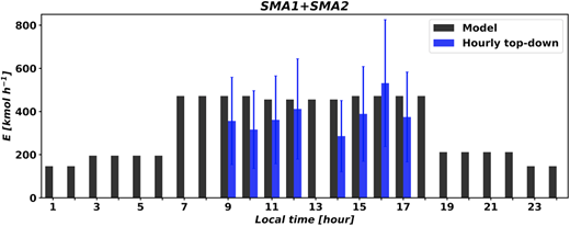 Diurnal variations of AVOC emissions from GEOS-Chem and GeoTASO. Diurnal variations of AVOC emissions implemented in GEOS-Chem (black) over the Seoul Metropolitan Area (SMA; 37.2º–37.6ºN and 126.5º–127.7ºE). Blue bars denote hourly top-down estimation of AVOC emissions from GeoTASO HCHO VCDs. Error bars indicate uncertainties. AVOC = anthropogenic volatile organic compound; GeoTASO = Geostationary Trace gas and Aerosol Sensor Optimization; HCHO = formaldehyde; VCDs = vertical column densities. DOI: https://doi.org/10.1525/elementa.2021.00109.f9
