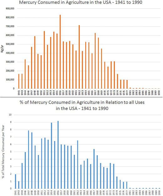 Mercury consumed in agriculture in the United States from 1941 to 1990. (A) Consumption in kilograms per year and (B) consumption of mercury in agriculture in relation to the total (Murphy and Aucott, 1999). DOI: https://doi.org/10.1525/elementa.2021.053.f1
