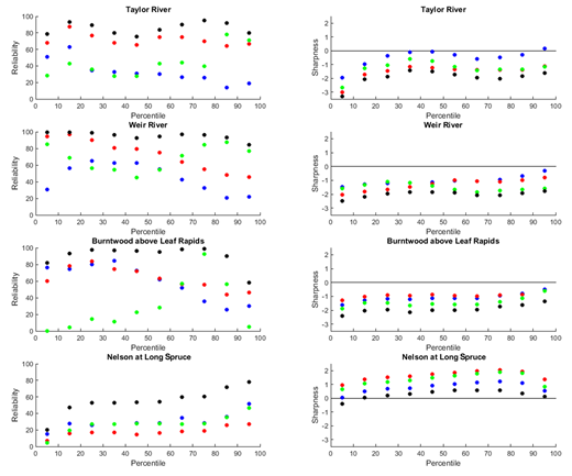 Reliability and sharpness partitioned in 10th percentile binned increments for the top 10% of KGE selected simulations. The logarithms of sharpness values are presented to increase comparability across results. Reliability and sharpness scores were calculated on daily timesteps for the full 1981–2010 period.