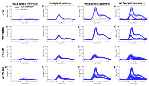 30-year daily average hydrographs (1981–2010) for the Weir River gauge (top 10% of KGE OLHS samples). The upper left 3 × 3 panel represents parameter uncertainty for the three models with different inputs. Panels d, h, and i represent a combination of parameter and input uncertainty for each model structure. Panels m, n, and o represent a combination of parameter and structural uncertainty for each input. Panel p represents the total propagated uncertainty; x-axis labels are simplified to only show the first day of each month.