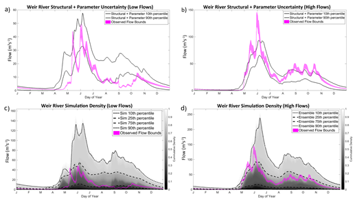 Uncertainty bounds compared with estimated observed data uncertainty bounds for the Weir River (average daily; KGE criterion). Results are presented for the five lowest flow volume years (Low Flows) and the five highest flow volume years (High Flows). a) combined structural and parameter uncertainty; b) combined structural and parameter uncertainty; c) total uncertainty; and d) total uncertainty. Panels C and D present cumulative simulation density shaded for each day with black representing zero density and white representing area above the highest flow simulation. x-axis labels are simplified to only show the first day of each month.