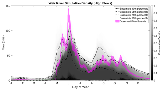 Uncertainty bounds compared with estimated hydrometric data uncertainty bounds for the Weir River (average daily). Results are presented for the five highest flow volume years (High Flows) for total uncertainty generated from COP selected simulations. Cumulative simulation density is shaded for each day with black representing zero density and white representing area above the highest flow simulation. x-axis labels are simplified to only show the first day of each month.