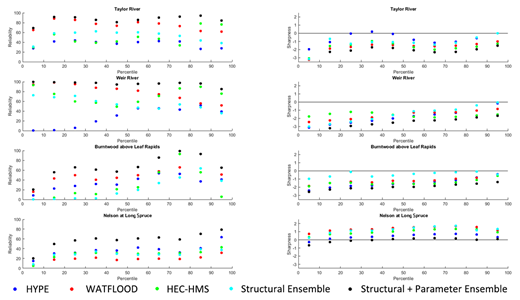 Reliability and sharpness partitioned in 10th percentile binned increments using Fojb selected simulations. The logarithms of sharpness values are presented to increase comparability across results. Reliability and sharpness scores were calculated on daily timesteps for the full 1981–2010 period.