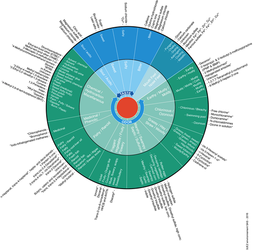 Taste and odor wheel for raw and treated drinking water.