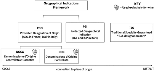 Geographical Indications framework with Italian designations.