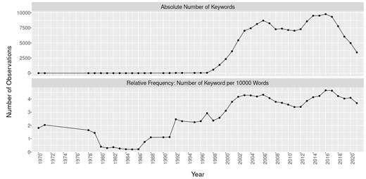 Note: the top graph refers to the absolute number of times the term ‘equality/inequality’ appears in all documents. The bottom graph refers to relative frequency. Both use a 5-year moving average. Data source: World Bank, Open Knowledge Repository. 16573 documents downloaded between July-September 2021